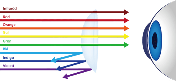 How does the lens filter the harmful blue light?